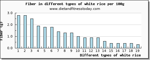 white rice fiber per 100g
